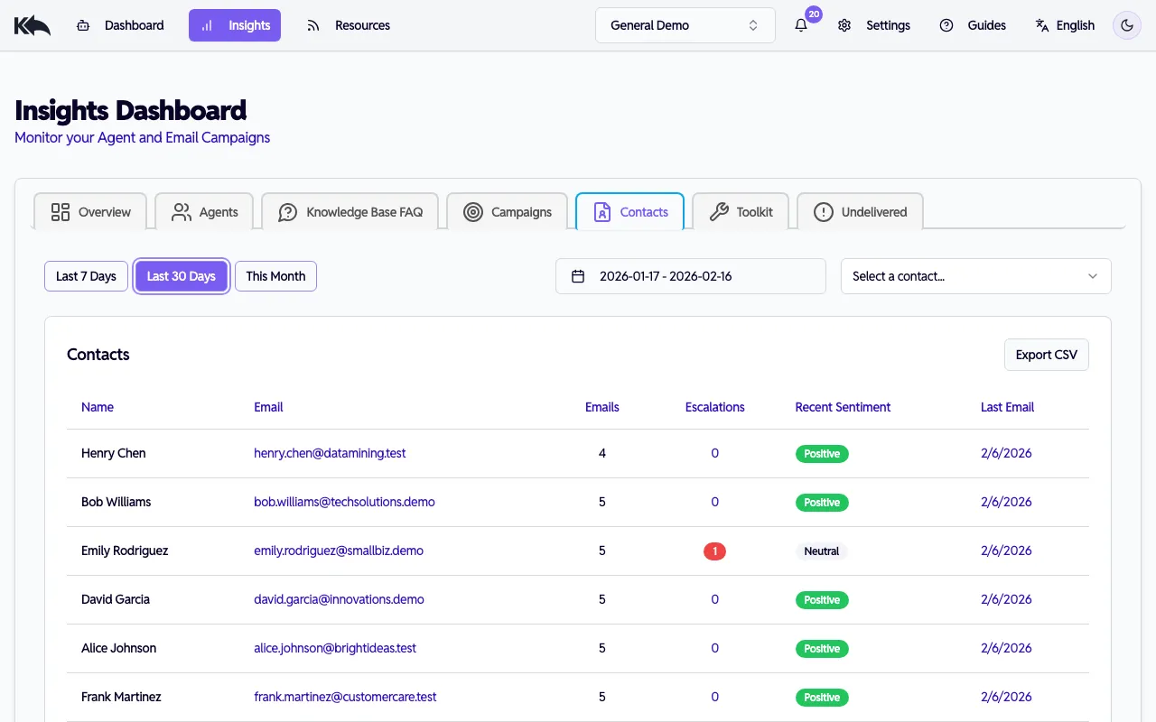 Contacts dashboard showing contact list with sentiment