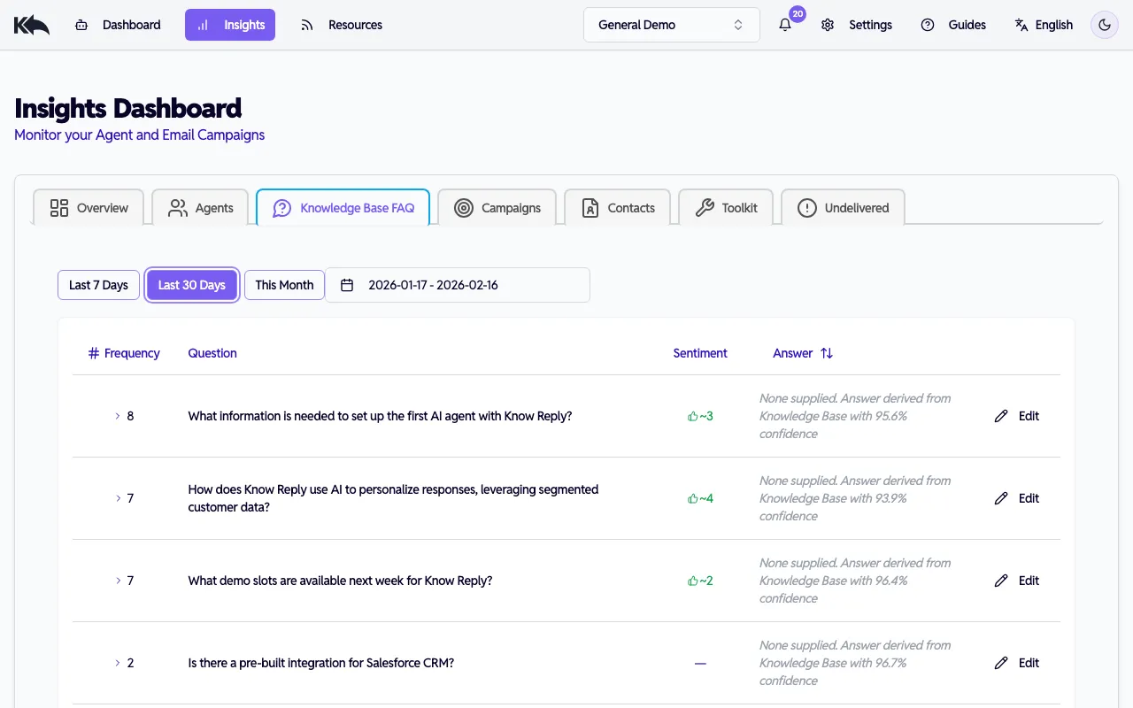 FAQ dashboard showing question frequency, sentiment, and confidence